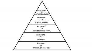 Piramide de Maslow