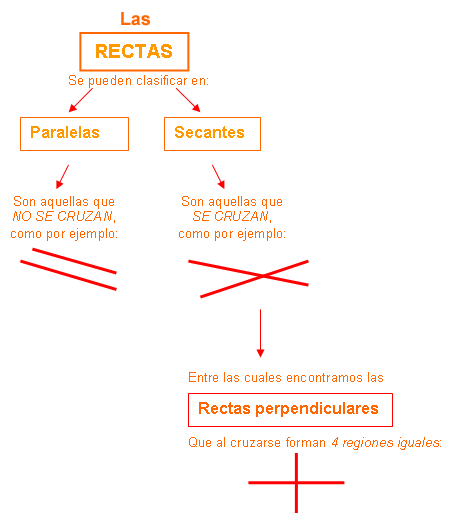 clasificación rectas