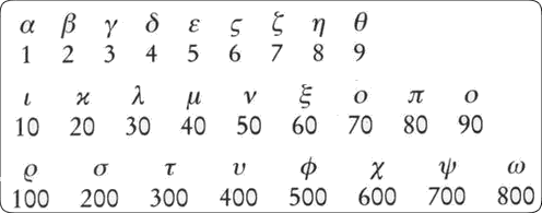 Figura: Sistema de Numeración Griego: Jónico